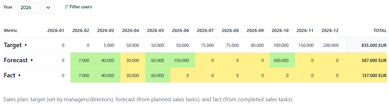 Sales plan by month